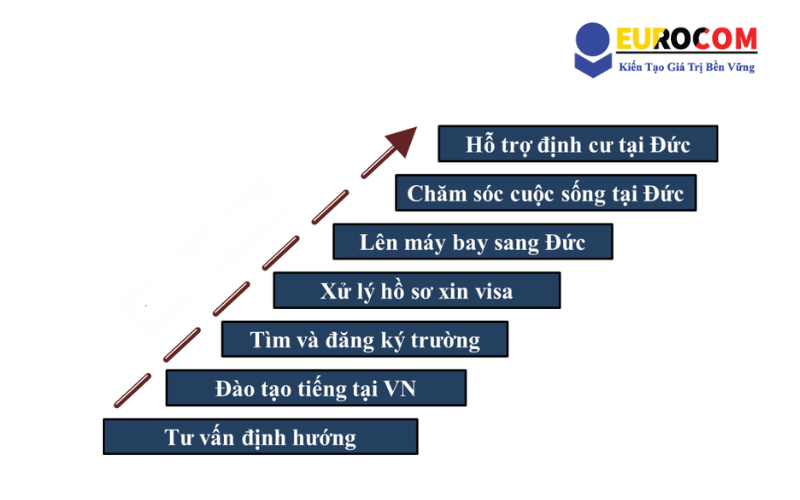 Tuyển sinh du học nghề Đức